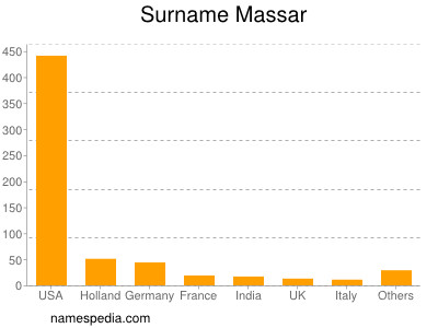 nom Massar