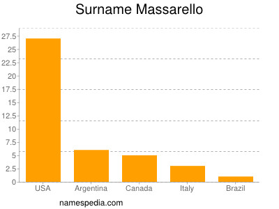 Surname Massarello