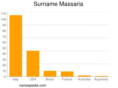 Familiennamen Massaria
