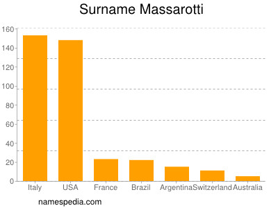 Familiennamen Massarotti