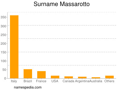 Familiennamen Massarotto