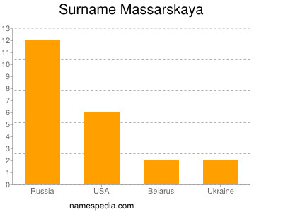 Familiennamen Massarskaya