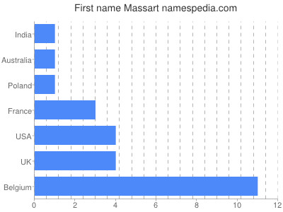 prenom Massart