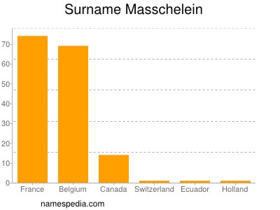 Familiennamen Masschelein