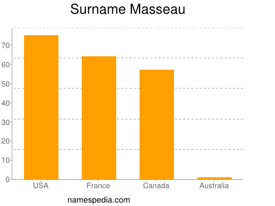 Familiennamen Masseau