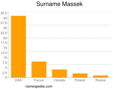 nom Massek