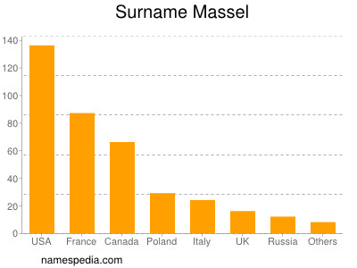 Familiennamen Massel