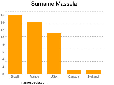 Familiennamen Massela