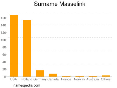 Familiennamen Masselink