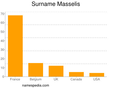 Surname Masselis