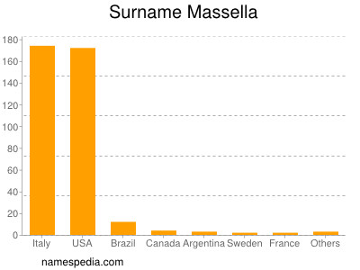 Familiennamen Massella