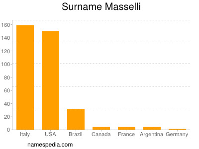 Familiennamen Masselli
