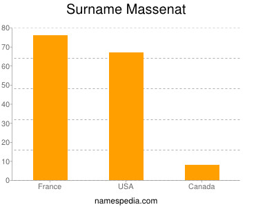 Familiennamen Massenat