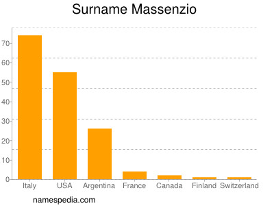 Surname Massenzio