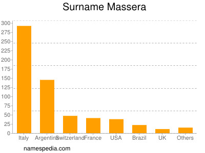 Surname Massera
