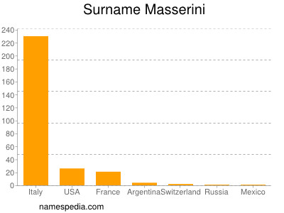 Surname Masserini
