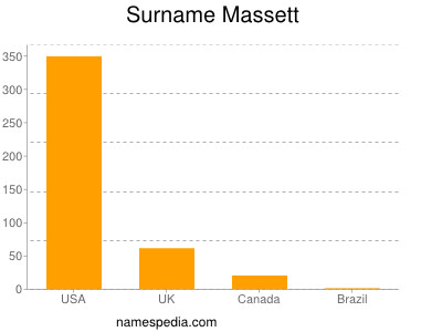 Familiennamen Massett