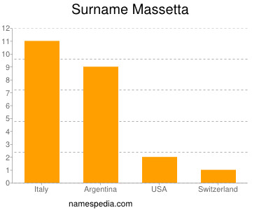 nom Massetta