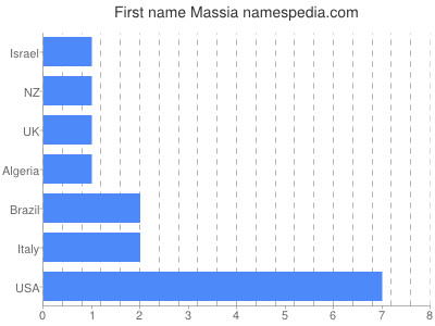 Vornamen Massia