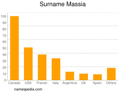 Familiennamen Massia