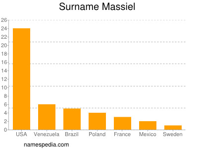 nom Massiel