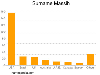 Surname Massih