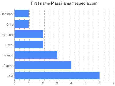 prenom Massilia