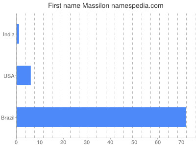 Vornamen Massilon