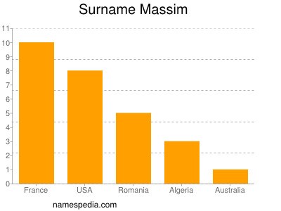 Familiennamen Massim