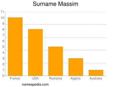 nom Massim