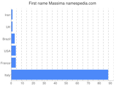 prenom Massima