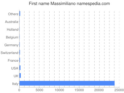 Given name Massimiliano