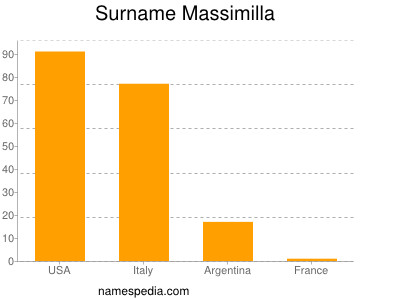 Familiennamen Massimilla