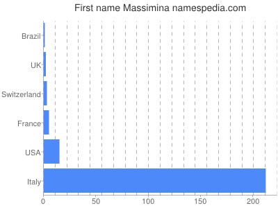 Vornamen Massimina