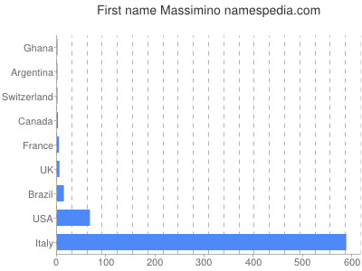 prenom Massimino