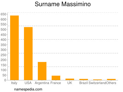 nom Massimino