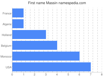 Vornamen Massin