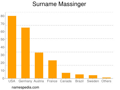 Familiennamen Massinger