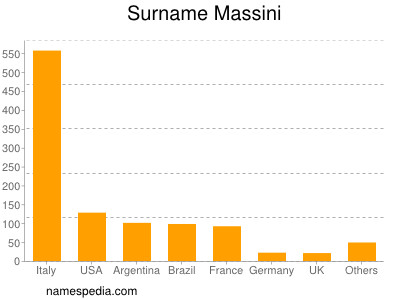 Familiennamen Massini