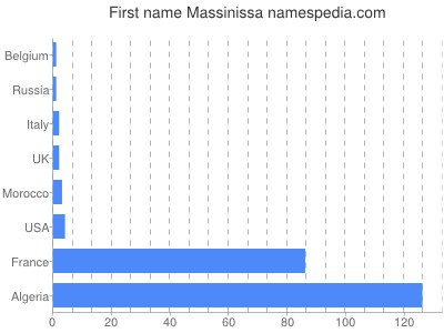 Given name Massinissa