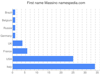 Given name Massino
