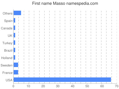 Given name Masso