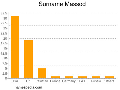 Familiennamen Massod