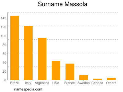 Surname Massola