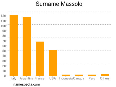 Familiennamen Massolo