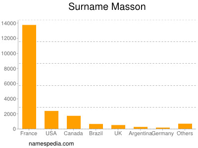 Familiennamen Masson
