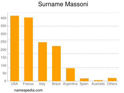 Surname Massoni
