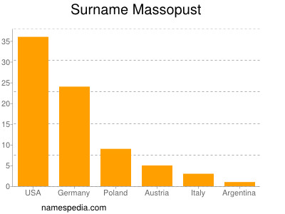 Familiennamen Massopust