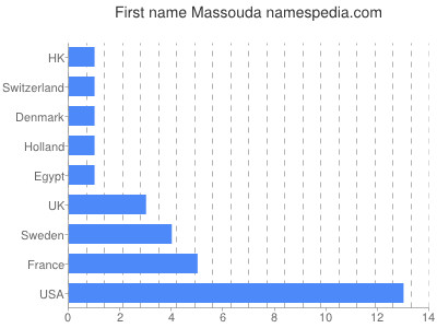 Given name Massouda
