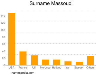 Familiennamen Massoudi